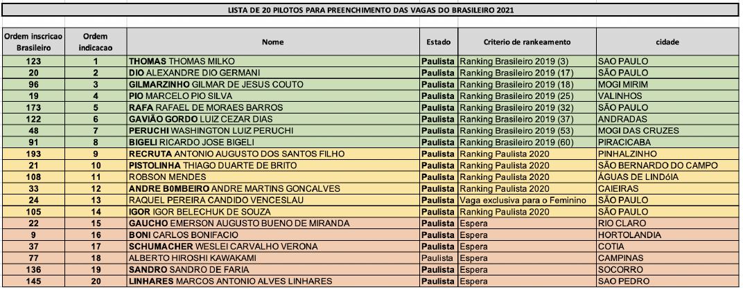 lista de pilotos que podem conseguir vaga no brasileiro 2021 de parapente